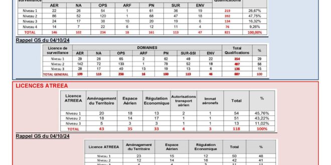 GS Licences DSAC du mercredi 9 juillet 2025