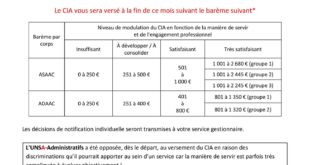 Versement du CIA en septembre 2025 : vérifiez votre montant !